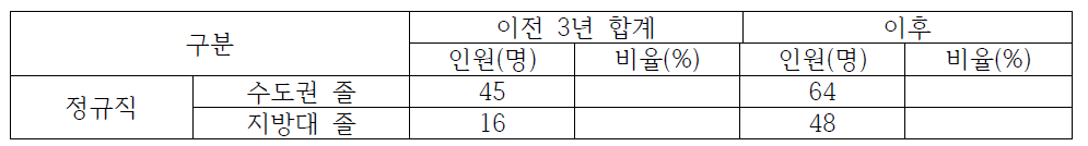 경북지역 교통안전공단 이전 전/후 수도권/지방대 졸업생 채용 현황