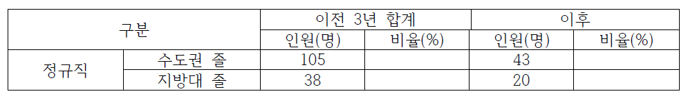 경북지역 대한법률구조공단 이전 전/후 수도권/지방대 졸업생 채용 현황