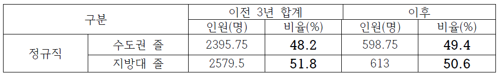 호남권 이전 전/후 수도권/지방대 졸업생 채용 현황