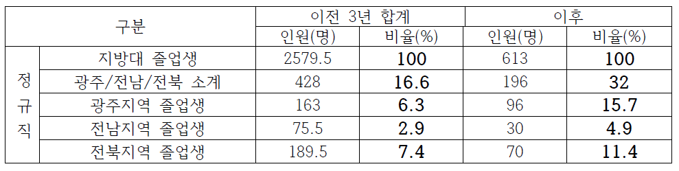 호남권 이전 전/후 지역인재 채용 현황