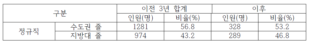 광주전남지역 한국전력공사 이전 전/후 수도권/지방대 졸업생 채용 현황