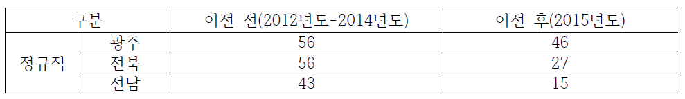 광주전남지역 한국전력공사 이전 전/후 지역인재 채용 현황