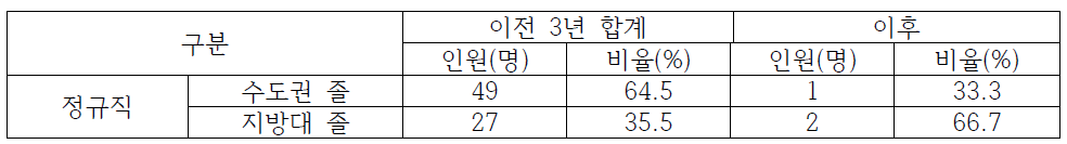 광주전남지역 한국전력거래소 이전 전/후 수도권/지방대 졸업생 채용 현황