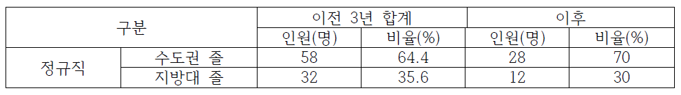 광주전남지역 한국농수산식품유통공사 이전 전/후 수도권/지방대 졸업생 채용 현황