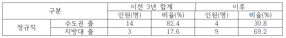 광주전남지역 한국방송통신전파진흥원 이전 전/후 수도권/지방대 졸업생 채용 현황