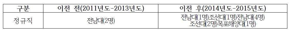 광주전남지역 한국방송통신전파진흥원 이전 전/후 지역인재 채용 현황