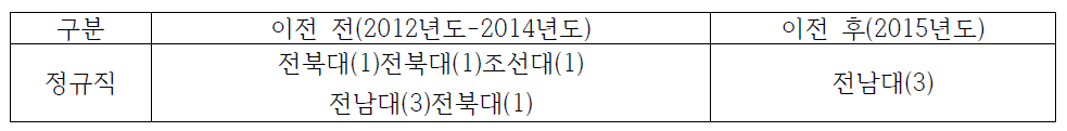 광주전남지역 한국농수산식품유통공사 이전 전/후 지역인재 채용 현황