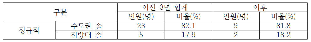 광주전남지역 한국콘텐츠진흥원 이전 전/후 수도권/지방대 졸업생 채용 현황