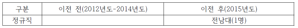 광주전남지역 한국콘텐츠진흥원 이전 전/후 지역인재 채용 현황