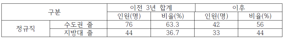 광주전남지역 한전KDN 이전 전/후 수도권/지방대 졸업생 채용 현황