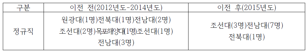 광주전남지역 한전KDN 이전 전/후 지역인재 채용 현황