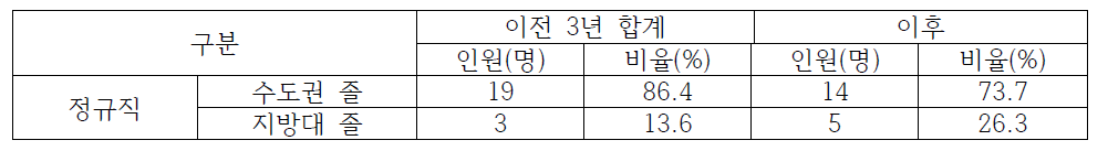 광주전남지역 한국농촌경제연구원 이전 전/후 수도권/지방대 졸업생 채용 현황