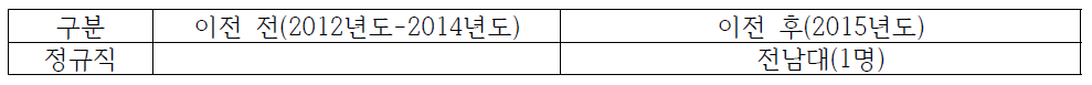 광주전남지역 한국농촌경제연구원 이전 전/후 지역인재 채용 현황