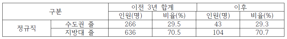 광주전남지역 한전KPS 이전 전/후 수도권/지방대 졸업생 채용 현황