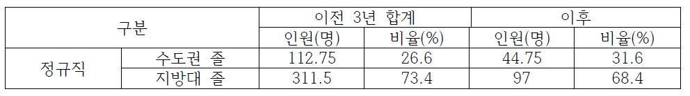 광주전남지역 한국농어촌공사 이전 전/후 수도권/지방대 졸업생 채용 현황