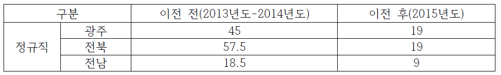 광주전남지역 한국농어촌공사 이전 전/후 지역 인재 채용 현황