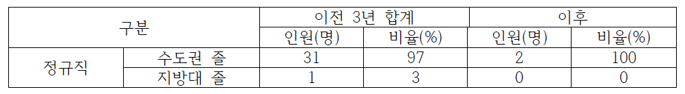 광주전남지역 한국문화예술위원회 이전 전/후 수도권/지방대 졸업생 채용 현황