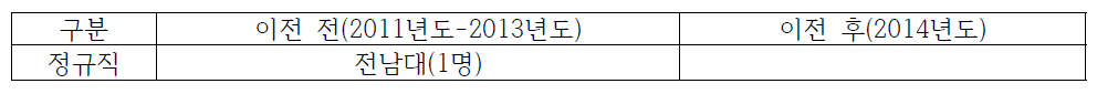 광주전남지역 한국문화예술위원회 이전 전/후 지역인재 채용 현황