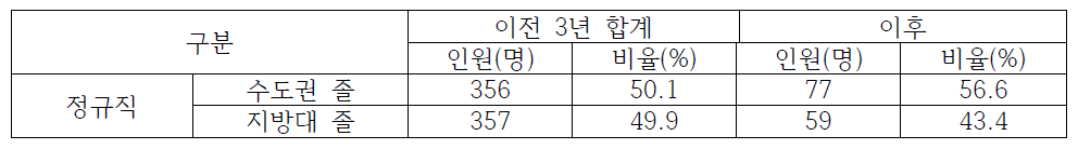 전북지역 국민연금공단 이전 전/후 수도권/지방대 졸업생 채용 현황