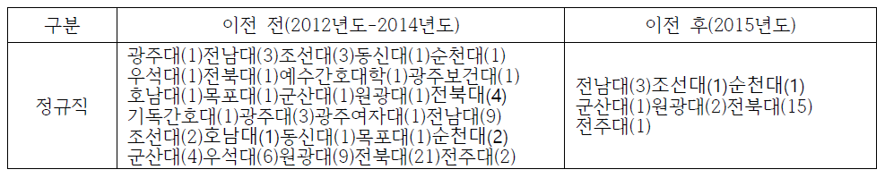 전북지역 국민연금공단 이전 전/후 지역인재 채용 현황