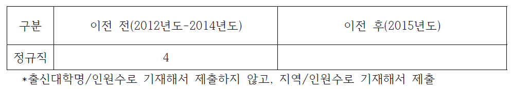 강원권 한국광물자원공사 이전 전/후 지역인재 채용 현황