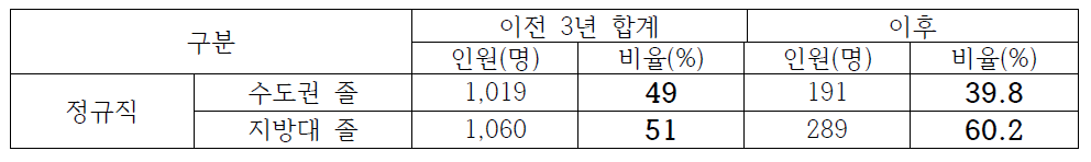 강원권 이전 전/후 수도권/지방대 졸업생 채용 현황