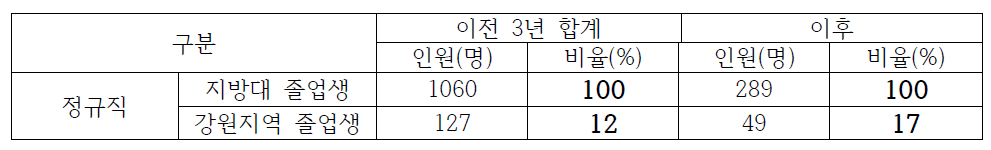 강원권 이전 전/후 지역인재 채용 현황