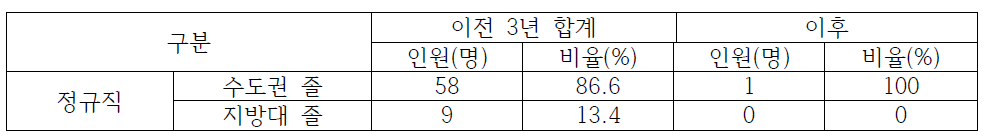 강원권 한국관광공사 이전 전/후 수도권/지방대 졸업생 채용 현황