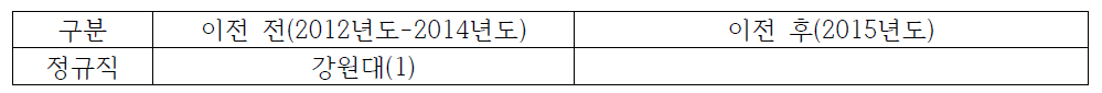 강원권 한국관광공사 이전 전/후 지역인재 채용 현황