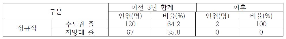 강원권 한국광물자원공사 이전 전/후 수도권/지방대 졸업생 채용 현황