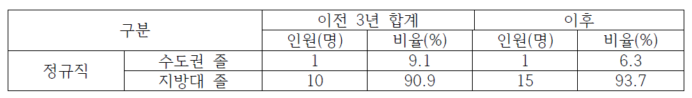 강원권 대한석탄공사 이전 전/후 수도권/지방대 졸업생 채용 현황