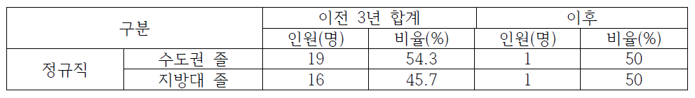 강원권 한국광해관리공단 이전 전/후 수도권/지방대 졸업생 채용 현황