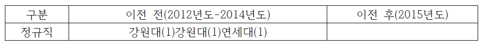 강원권 한국광해관리공단 이전 전/후 지역인재 채용 현황