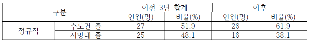 강원권 한국보훈복지의료공단 이전 전/후 수도권/지방대 졸업생 채용 현황