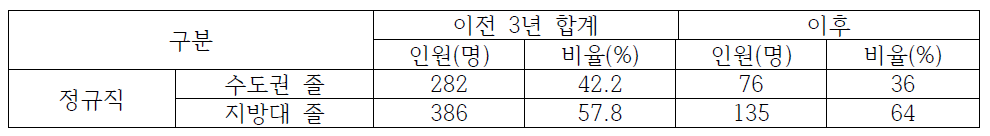 강원권 대한적십자사 이전 전/후 수도권/지방대 졸업생 채용 현황