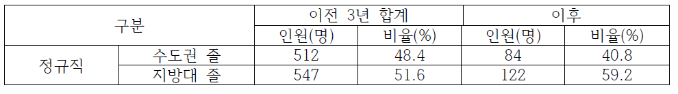 강원권 국민건강보험공단 이전 전/후 수도권/지방대 졸업생 채용 현황