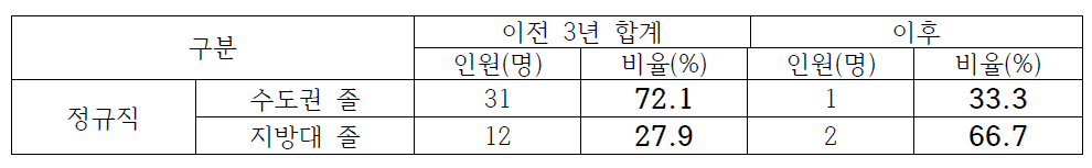 제주권 이전 전/후 수도권/지방대 졸업생 채용 현황