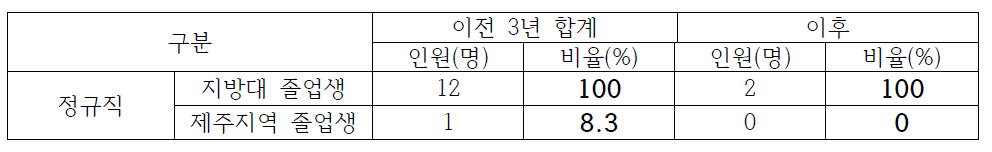 제주권 이전 전/후 지역인재 채용 현황