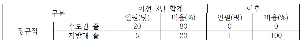 제주권 한국국제교류재단 이전 전/후 수도권/지방대 졸업생 채용 현황