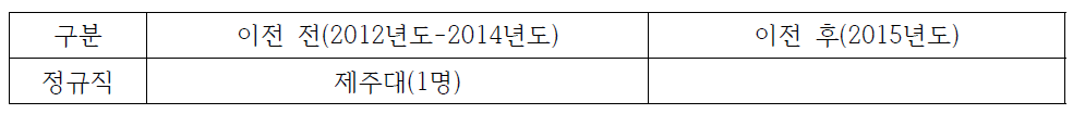 제주권 한국국제교류재단 이전 전/후 지역인재 채용 현황