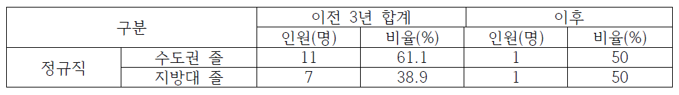 제주권 재외동포재단 이전 전/후 수도권/지방대 졸업생 채용 현황