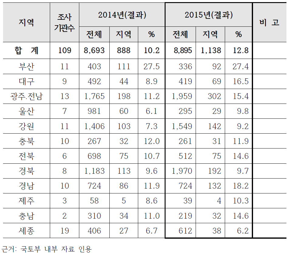 국토부 집계 이전지역인재 채용결과(2014/2015년도)