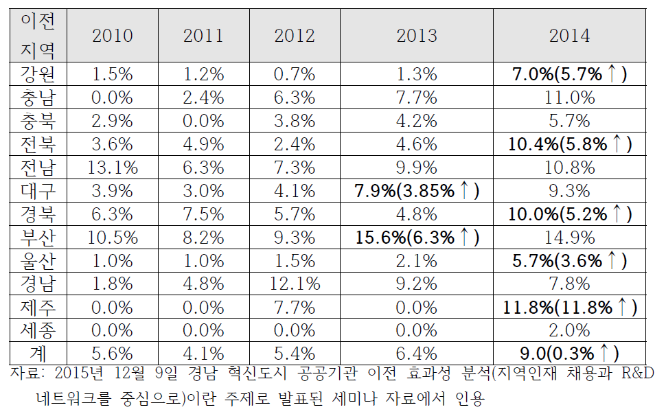 지방 이전 공공기관 본사 소재지별 지역 인재 채용 비율 연도별 변화 추이(2010-2014)
