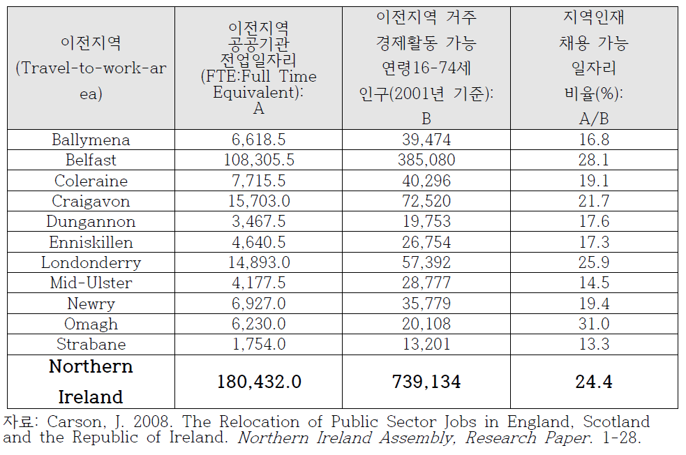 북아일랜드 이전(移轉) 공공부문의 지역인재 채용가능 일자리 비율(%) 산출 예