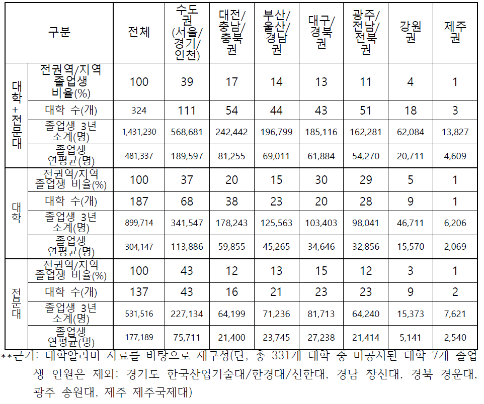 전국 권역별 대학졸업생 인원/비율 산출