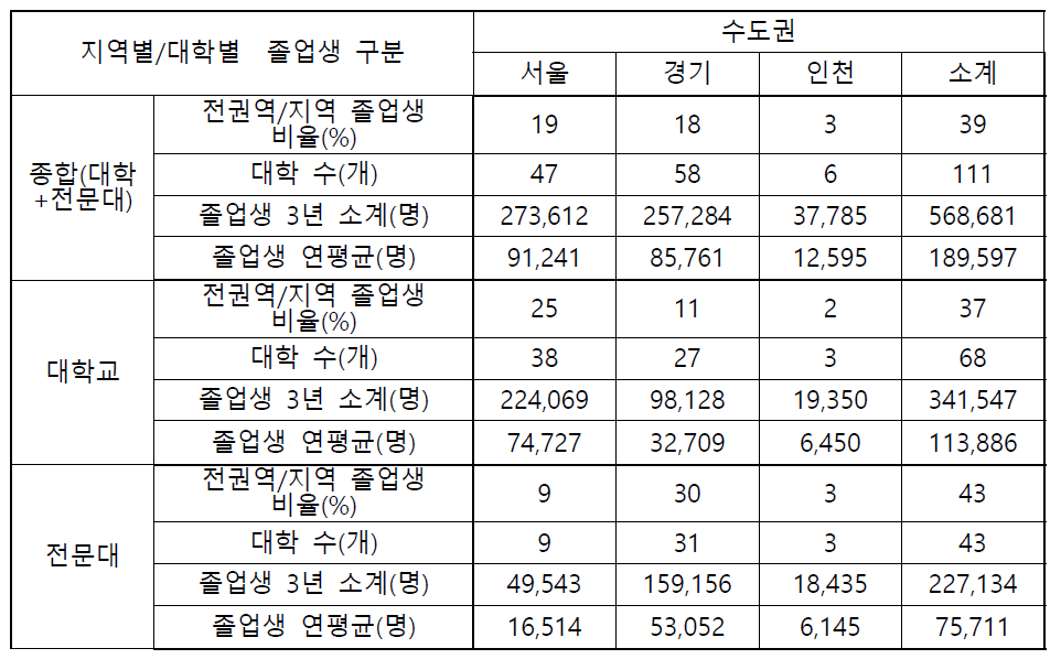 수도권 대학졸업생 현황 (