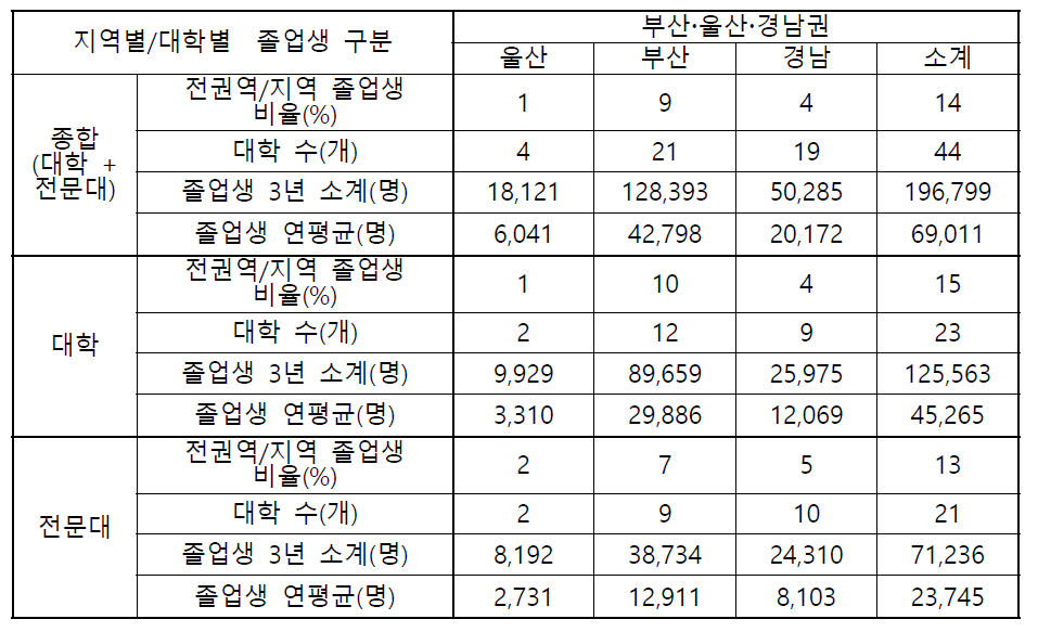 부산ž울산ž경남권 대학졸업생 현황