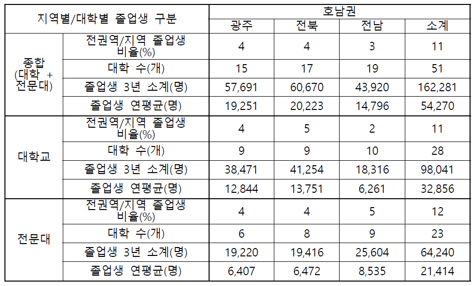 호남권 대학졸업생 현황