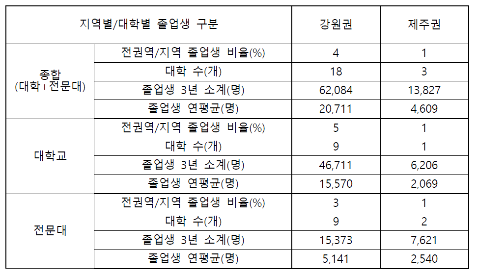 강원/제주권 대학졸업생 현황