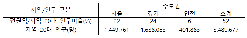 수도권 20대 연령 인구 현황